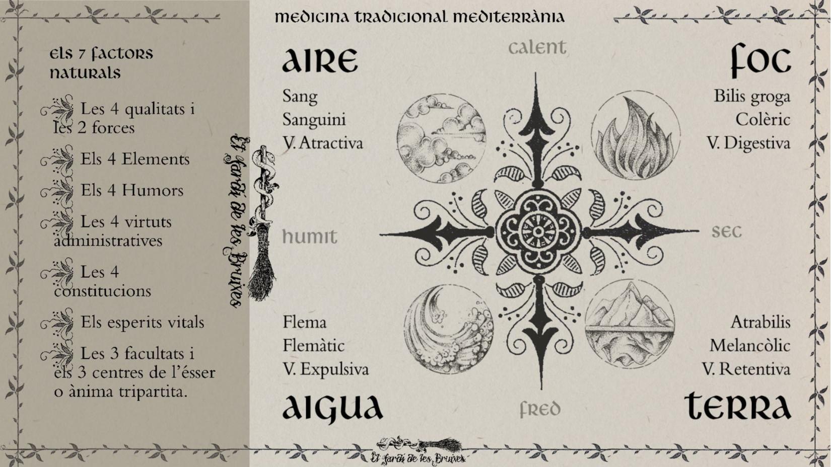 Mapa conceptual que mostra els 7 factors naturals de la medicina tradicional del mediterrani que són:
Les 4 qualitats i les 2 forces: fred, calent, sec i humit; i expansió i contracció
Els 4 Elements: Terra, aigua foc i aire
Els 4 Humors: sang, flegma, bilis groga i atrabilis
Les 4 virtuts administratives: digestiva, atractiva, expulsiva i retentiva
Les 4 constitucions: sanguínia, melancòlica, colèrica, flemàtica
Els esperits vitals: Pneuma/Ignis, thyos, humitat primordial
Les 3 facultats i els 3 centres de l’ésser o ànima tripartita: Facultat natural, facultat vital, facultat psíquica i soma, esperit i ment