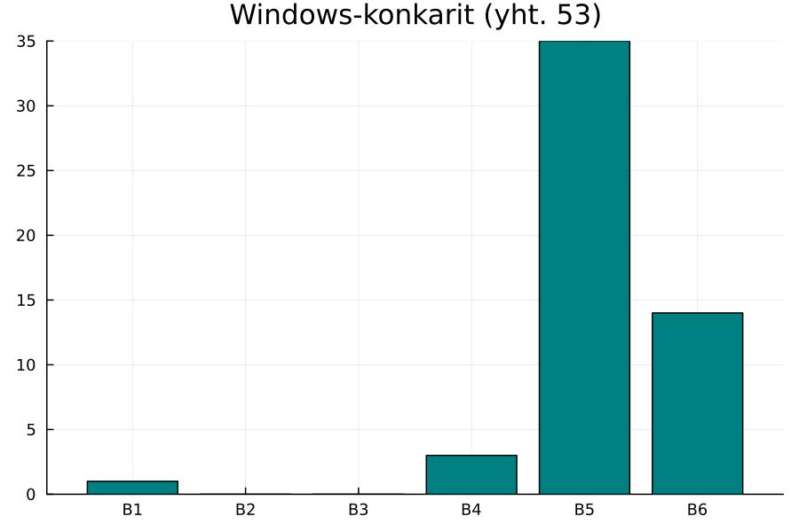 Windows-konkarit (yhteensä 53 vastausta):
B1: 1
B2: 0
B3: 0
B4: 3
B5: 35
B6: 14