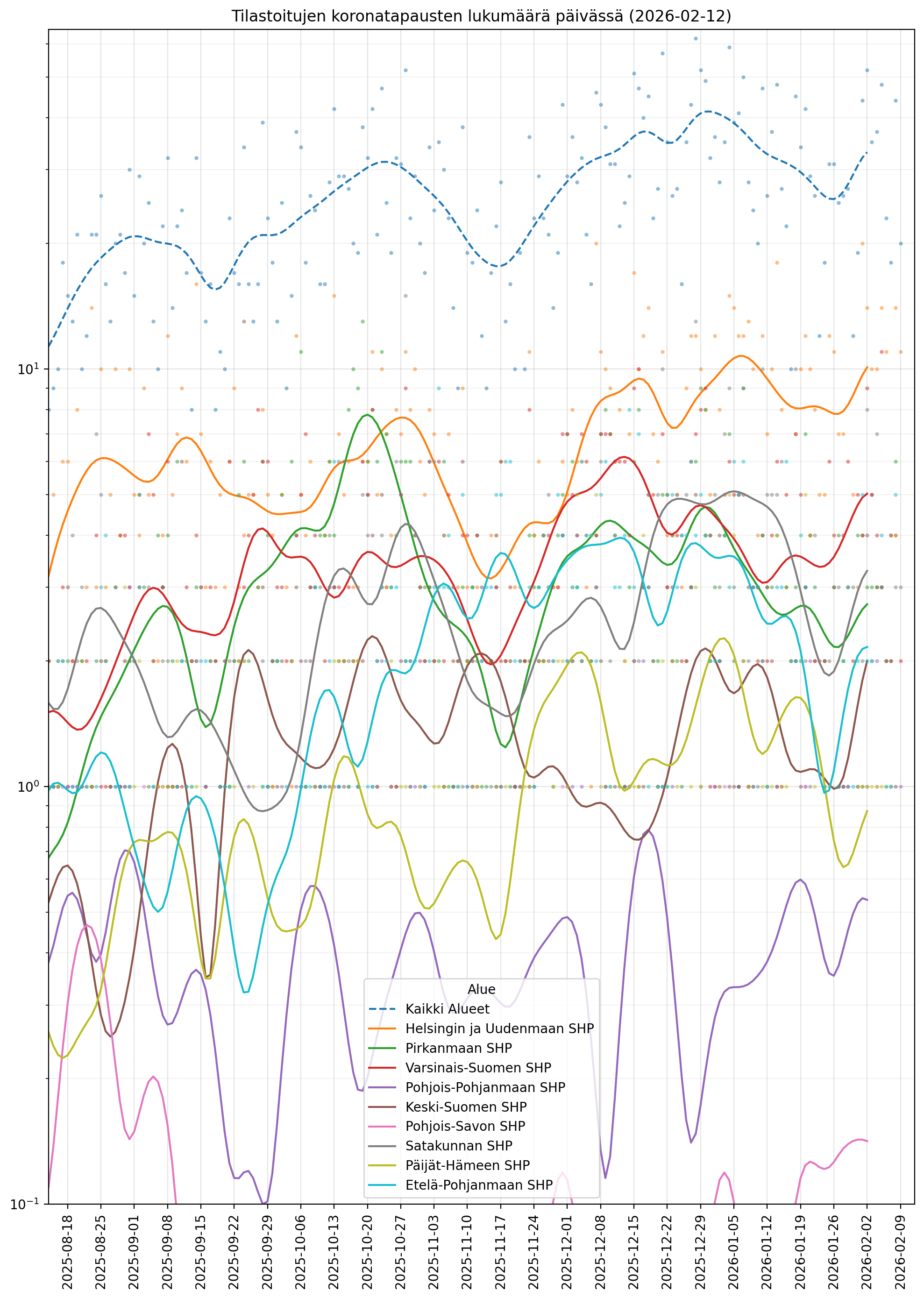 Tilastoitujen koronatapausten lukumäärä päivässä. Koko Suomi (katkoviiva) ja yhdeksän suurinta aluetta. Logaritminen asteikko.

Data: THL (CC BY 4.0)