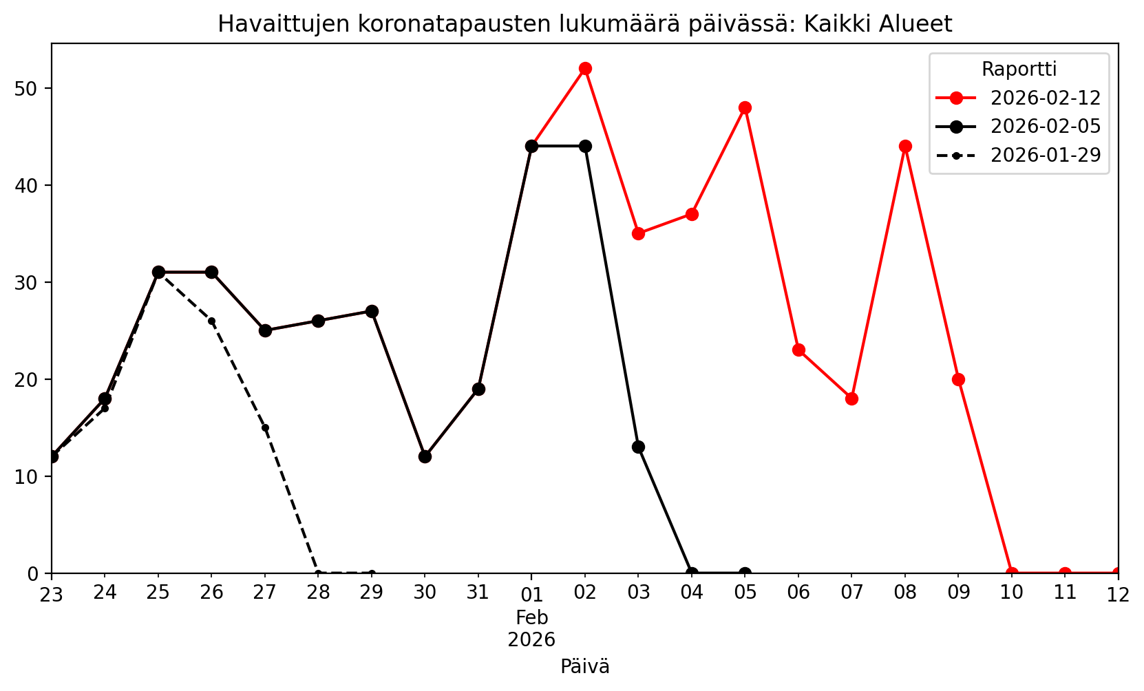 Havaittujen koronatapausten lukumäärä päivässä raportointipäivän mukaan.

Data: THL (CC BY 4.0)