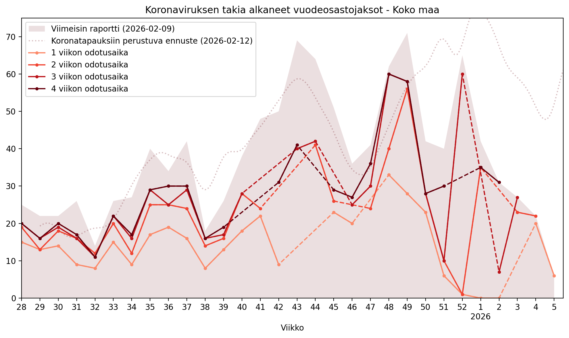 Koronaviruksen takia viikottain alkaneet vuodeosastojaksot, koko maa.

Data: THL (CC BY 4.0)