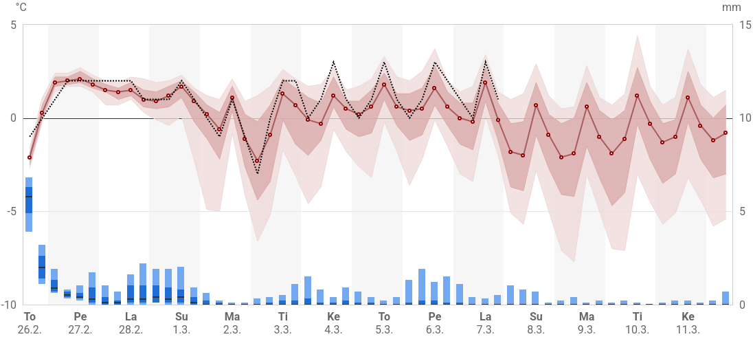 Päivälämpötilaennuste 15 vrk - ei pakkasia päivällä. Helsinki.