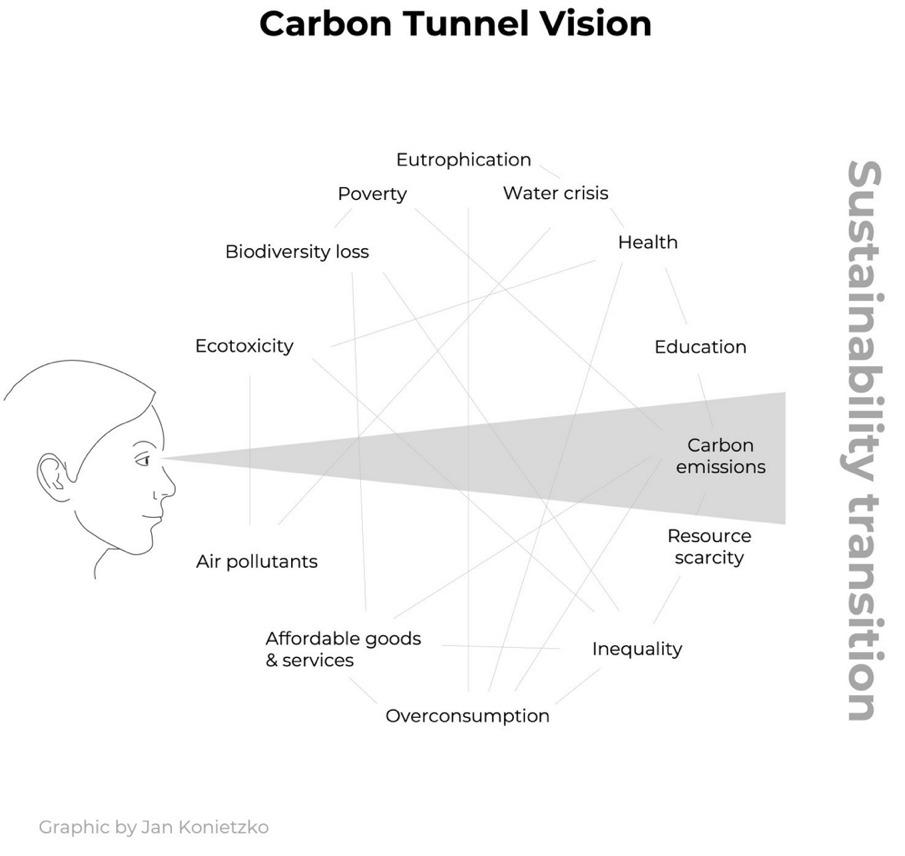 Carbon tunnel vision graph