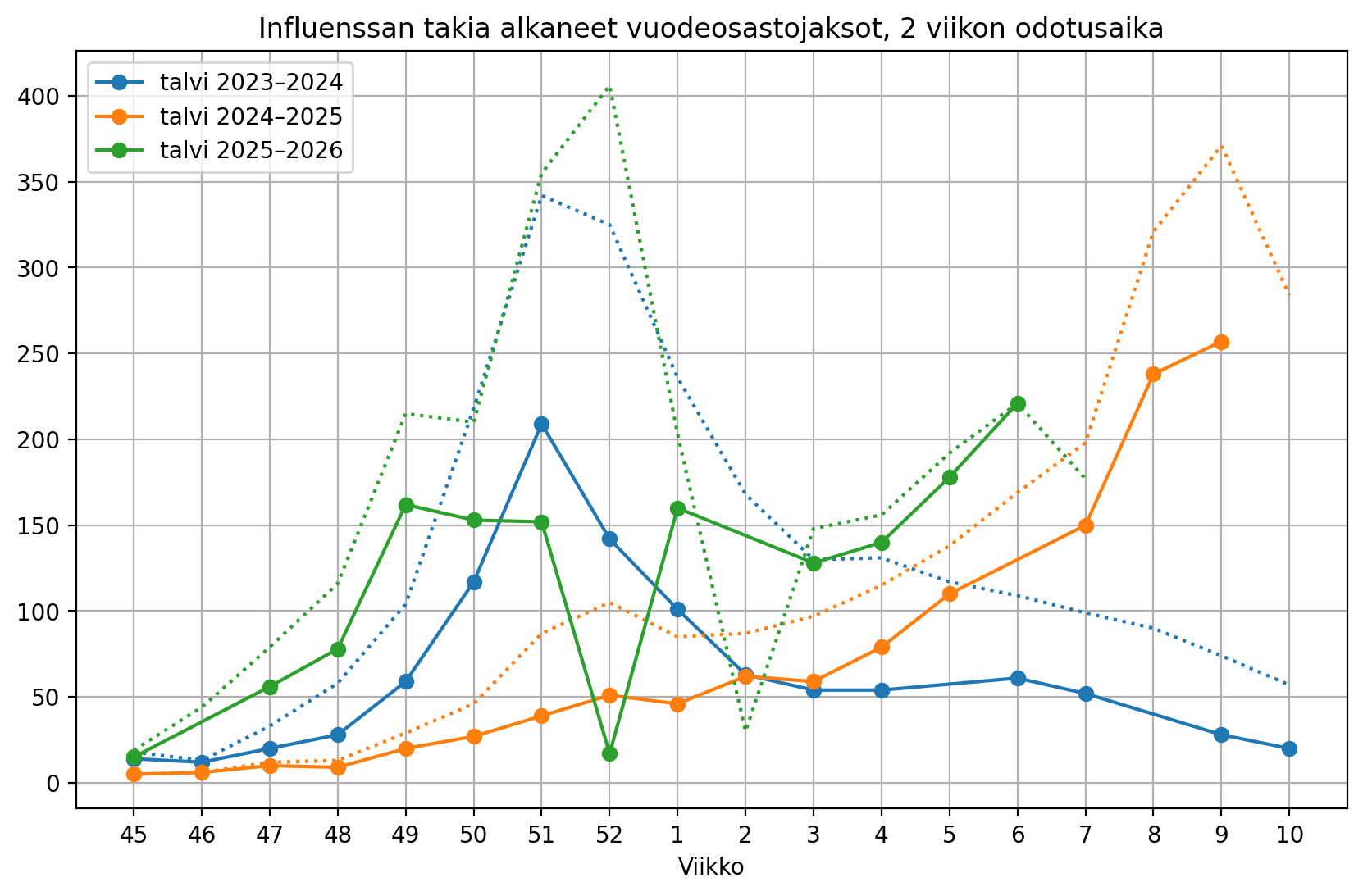 Influenssan takia alkaneet vuodeosastojaksot, kahden viikon odotusajalla. Kaikki tähän mennessä ilmoitetut vuodeosastojaksot katkoviiivalla. Viikot 45–10 kolmena talvena alkaen talvesta 2023–2024.

Data: THL (CC BY 4.0)