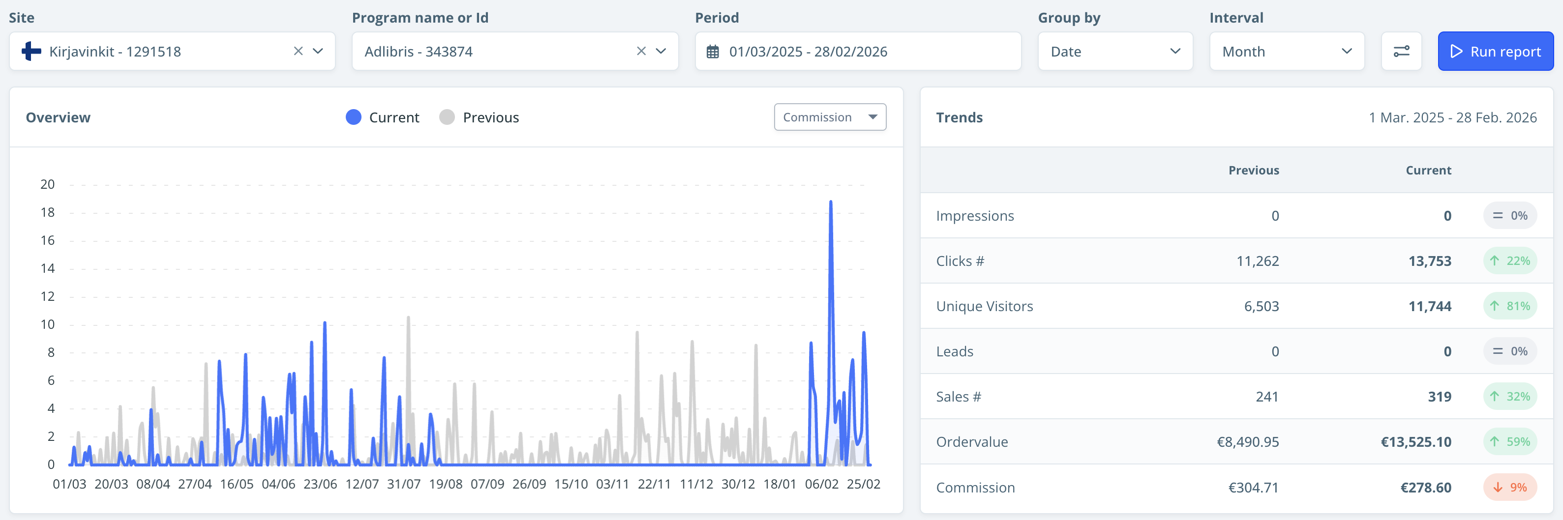 Kirjavinkkien TradeDoubler-myyntitilastot Adlibriksen osalta ajalle 1.3.2025–28.2.2026. Käyrässä näkyy pelkkää nollaa syyskuulta tammikuun loppuun.
