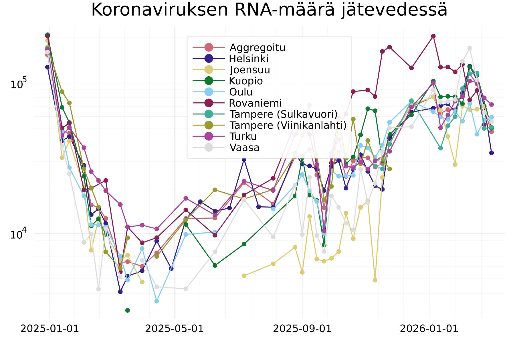 Koronaviruksen jätevesiseurannan seurantapaikkakuntien tulokset tällä hetkellä käytössä olevan analyysimenetelmän ajalta eli vuoden 2025 alusta alkaen. Logaritminen asteikko.

Data: THL (CC BY 4.0)