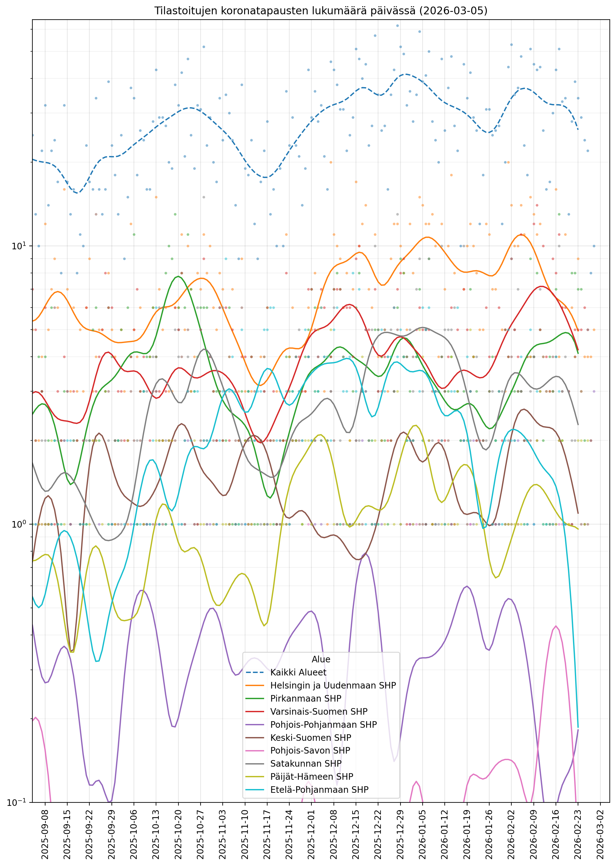 Tilastoitujen koronatapausten lukumäärä päivässä. Koko Suomi (katkoviiva) ja yhdeksän suurinta aluetta. Logaritminen asteikko.

Data: THL (CC BY 4.0)