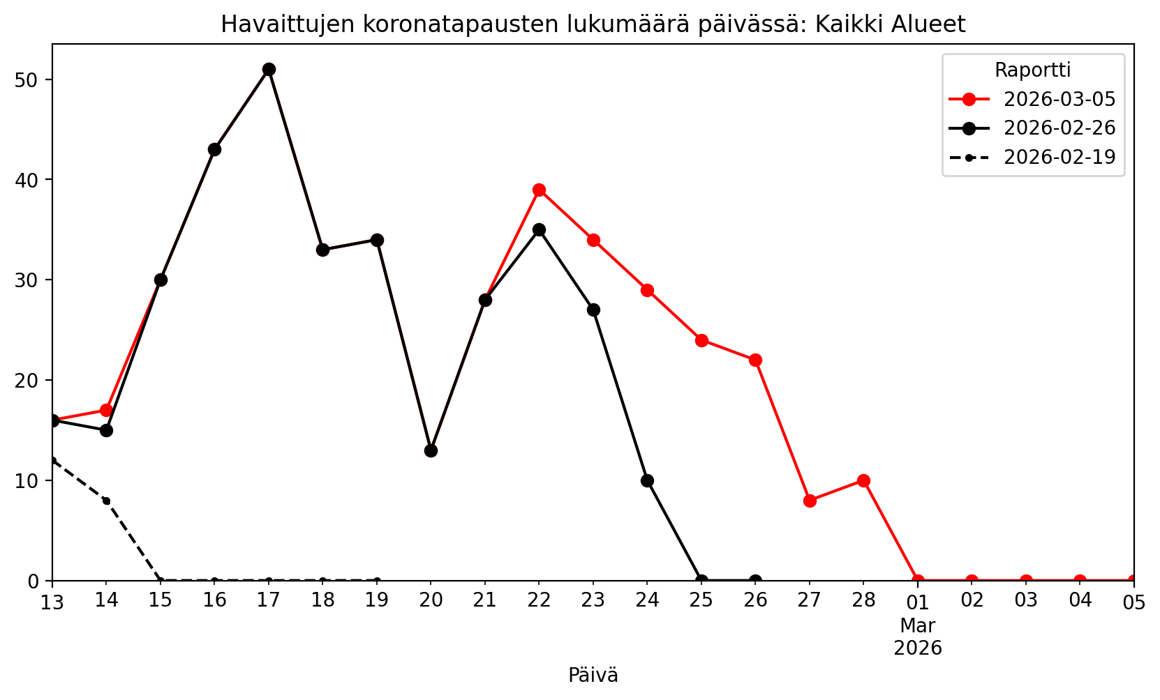 Havaittujen koronatapausten lukumäärä päivässä raportointipäivän mukaan.

Data: THL (CC BY 4.0)