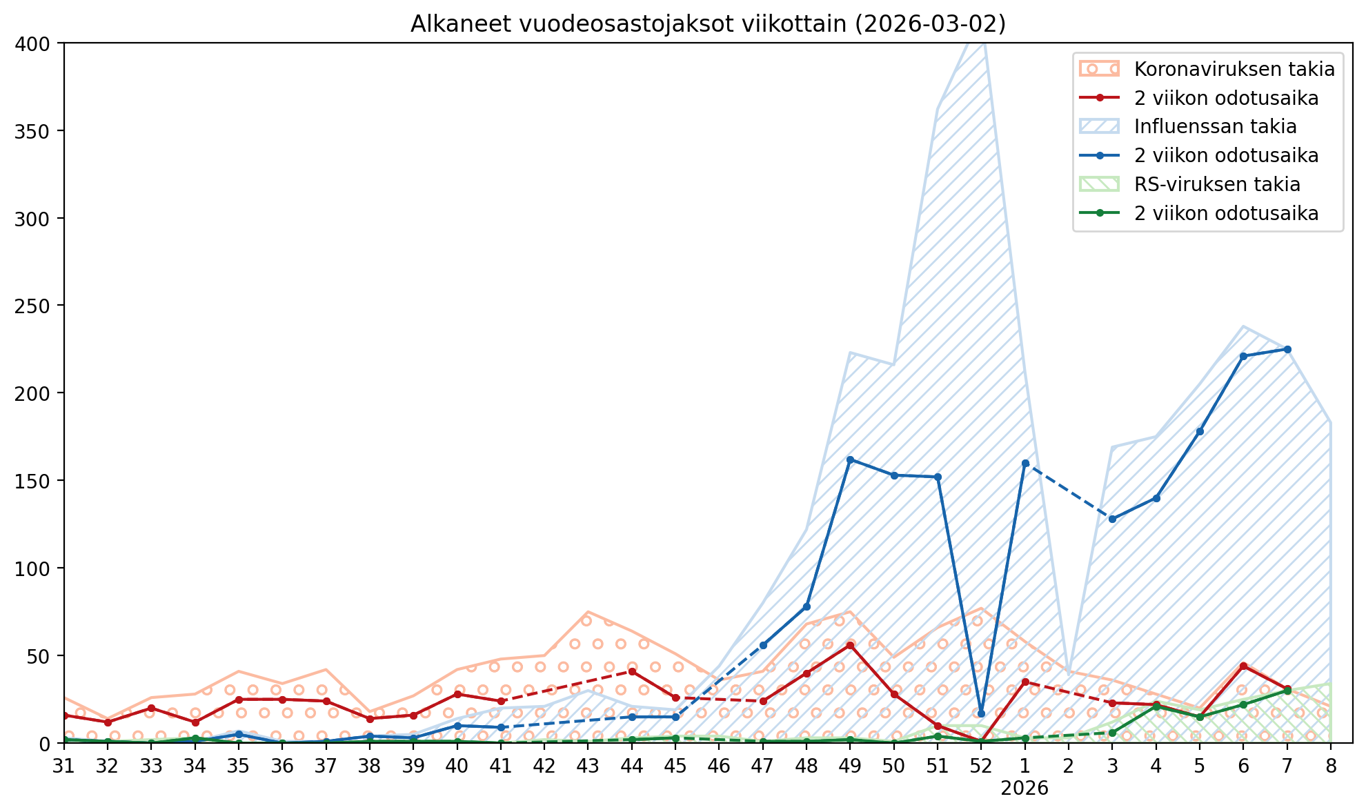 Alkaneet vuodeosastojaksot viikottain koronan, influenssan ja RS-viruksen takia. Tähän mennessä raportoidut (kuvioitu tausta) ja kahden viikon odotusajalla raportoidut (tumma viiva).

Data: THL (CC BY 4.0)
