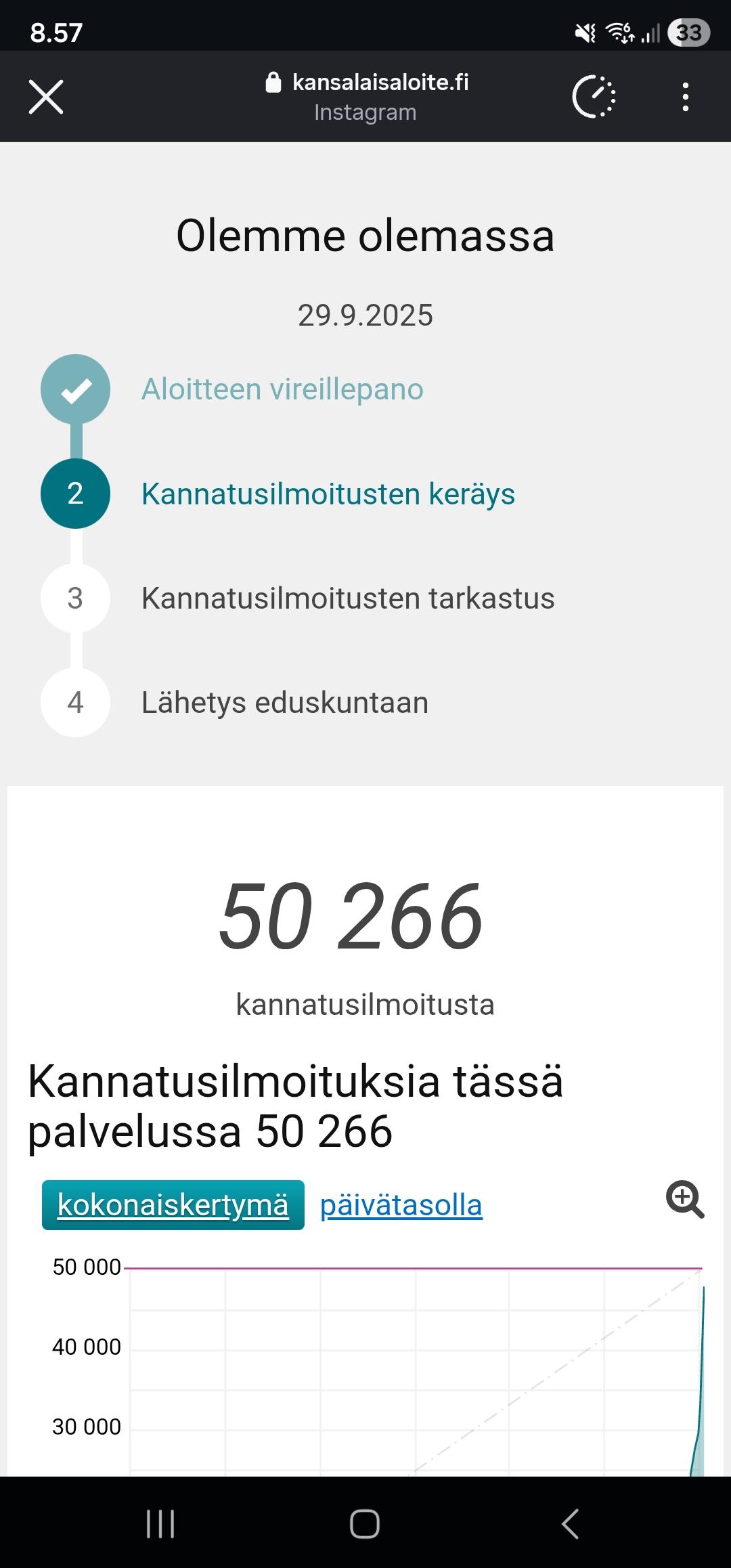 Kuvakaappaus Olemme olemassa -kansalaisaloitteen keräyssivulta. Laskuri näyttää 50266 allekirjoitusta ja kuvaajassa on hyvin kapea ja korkea piikki viimeisten päivien kohdalla