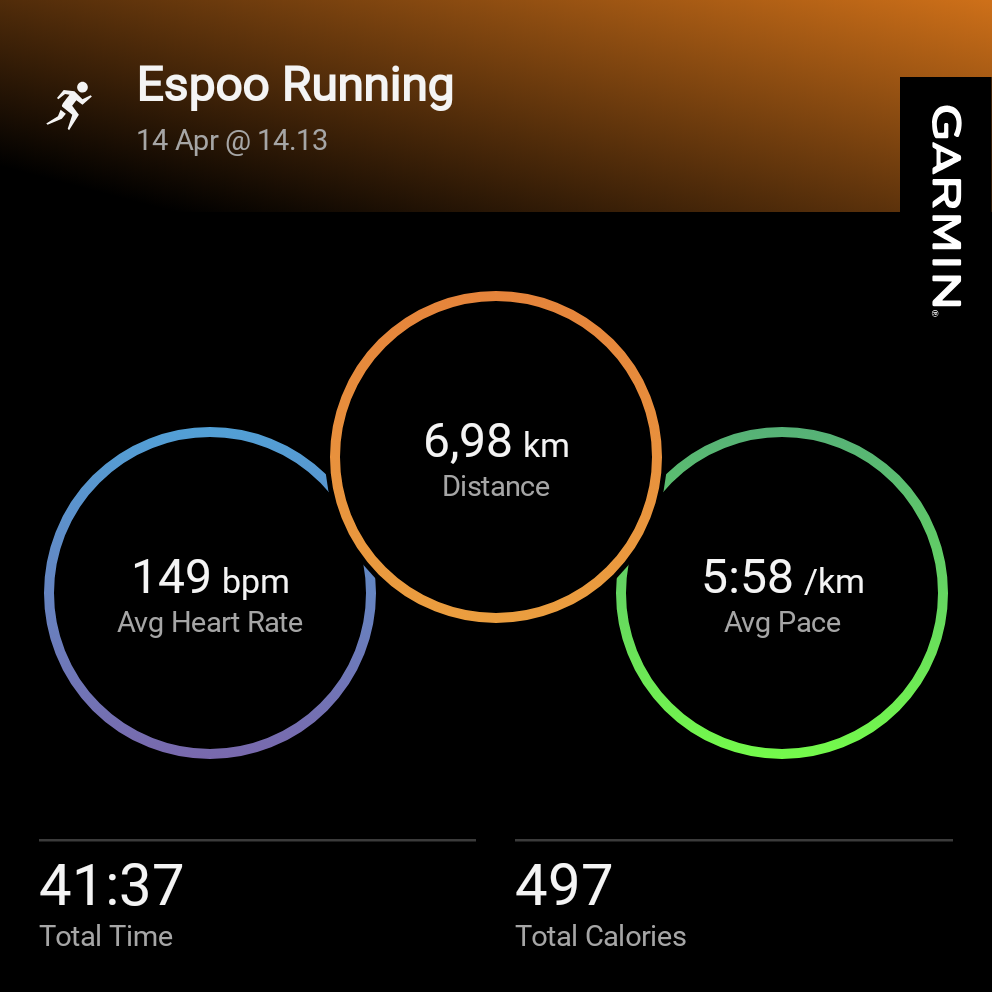Garmin Connectin juoksutilastot: matka 6,98 km, keskisyke 149 bpm, keskitahti 5:58 min/km, kesto 41:37 ja poltetut kalorit 497 kcal.