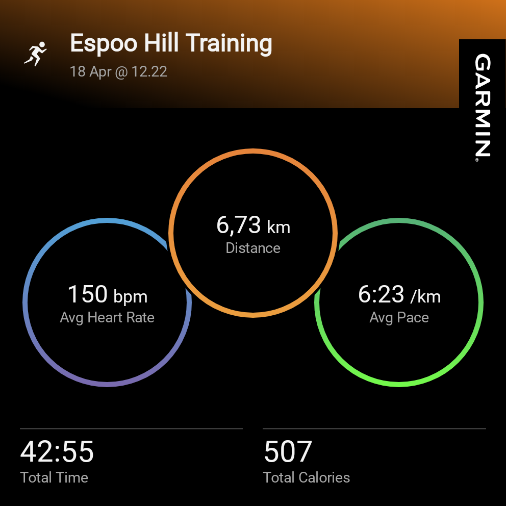 Juoksutilastot: matka 6,73 km, keskisyke 150 bpm, keskitahti 6:23 min/km, kesto 42:55 ja poltetut kalorit 507 kcal.