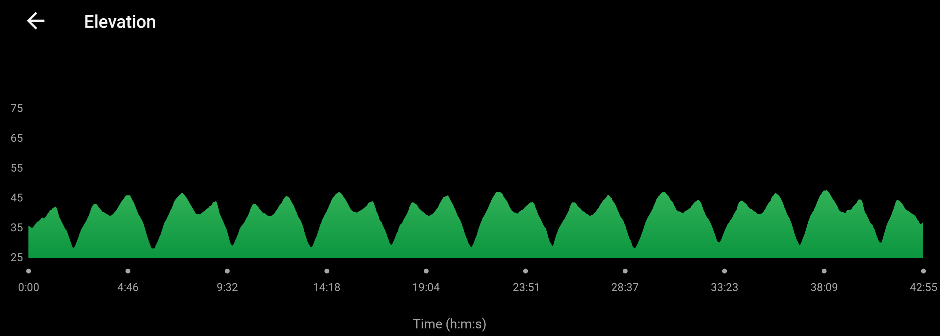 Garmin Connectista napattu graafi, joka näyttää juoksun korkeuskäyrät. Käyrästä näkee, että sahasin samaa rinnettä 11 kertaa ylös ja alas.