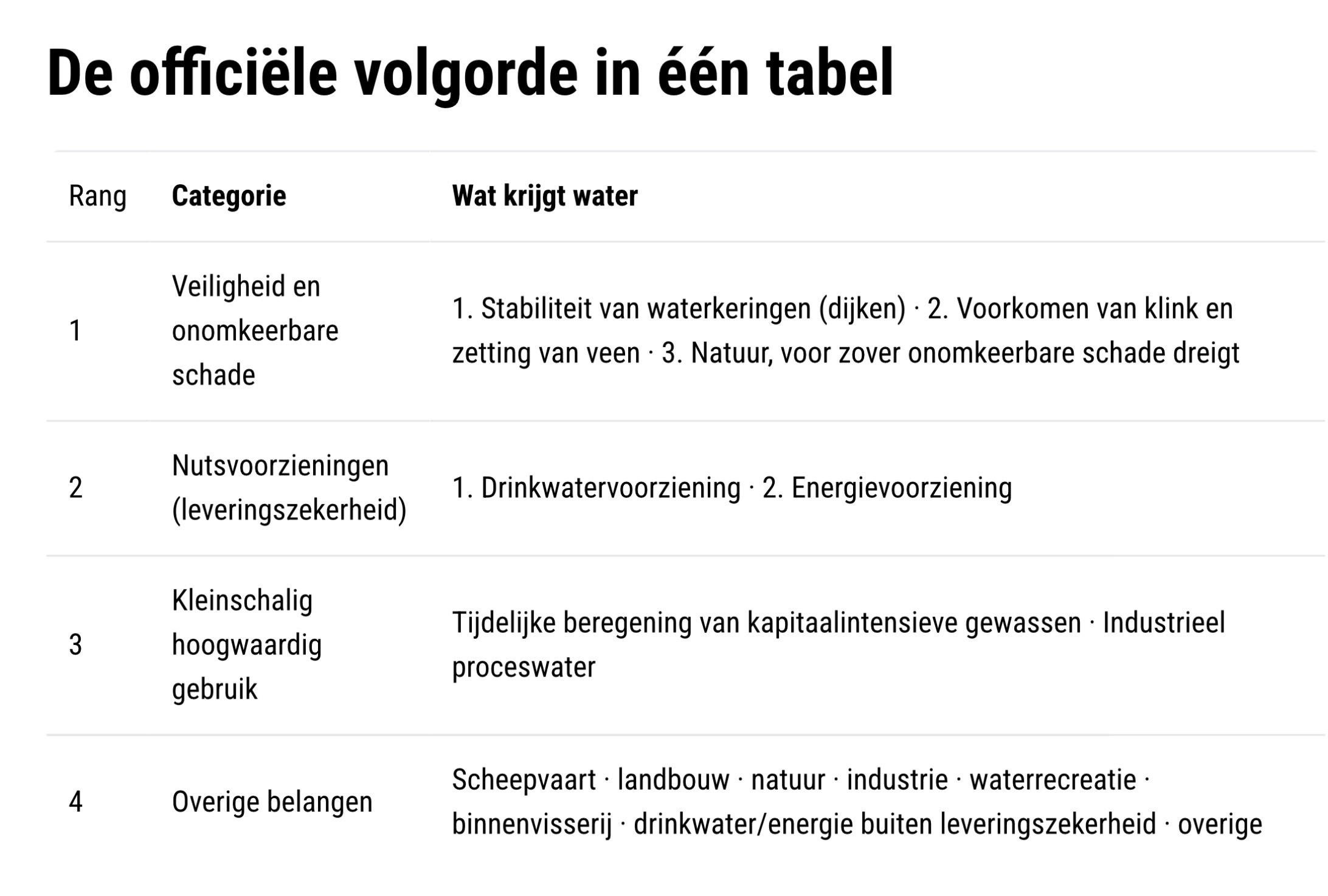 De officiële volgorde in één tabel

Rang.     Categorie.       
1.            Veiligheid en onomkeerbare schade
Wat krijgt water
1. Stabiliteit van waterkeringen (dijken) • 2. Voorkomen van klink en
zetting van veen - 3. Natuur, voor zover onomkeerbare schade dreigt

Rang     Categorie
2.           Nutsvoorzieningen (leveringszekerheid)
Wat krijgt water
1. Drinkwatervoorziening • 2. Energievoorziening

Rang      Categorie
3.             Kleinschalig hoogwaardig gebruik
Wat krijgt water
Tijdelijke beregening van kapitalintensieve gewassen Industrieel
proceswater

Rang.       Categorie
4.              Overige belangen
Wat krijgt water
Scheepvaart• landbouw - natuur - industrie - waterrecreatie.
binnenvisserij• drinkwater/energie buiten leveringszekerheid • overige