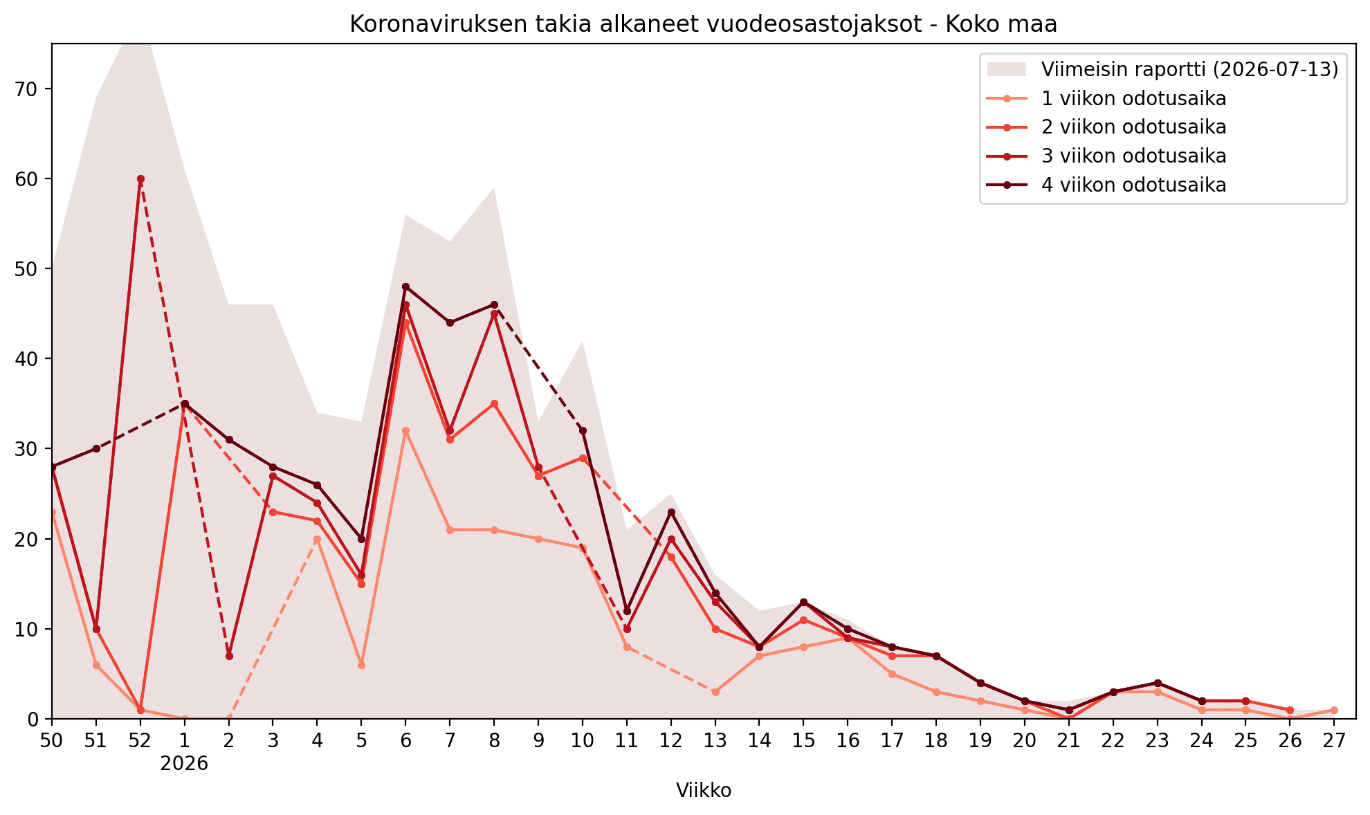 Koronaviruksen takia alkaneet vuodeosastojaksot viikottain, koko Suomi. Tähän mennessä raportoidut ja 1–4 viikon odotusajoilla raportoidut määrät.

Data: THL (CC BY 4.0)