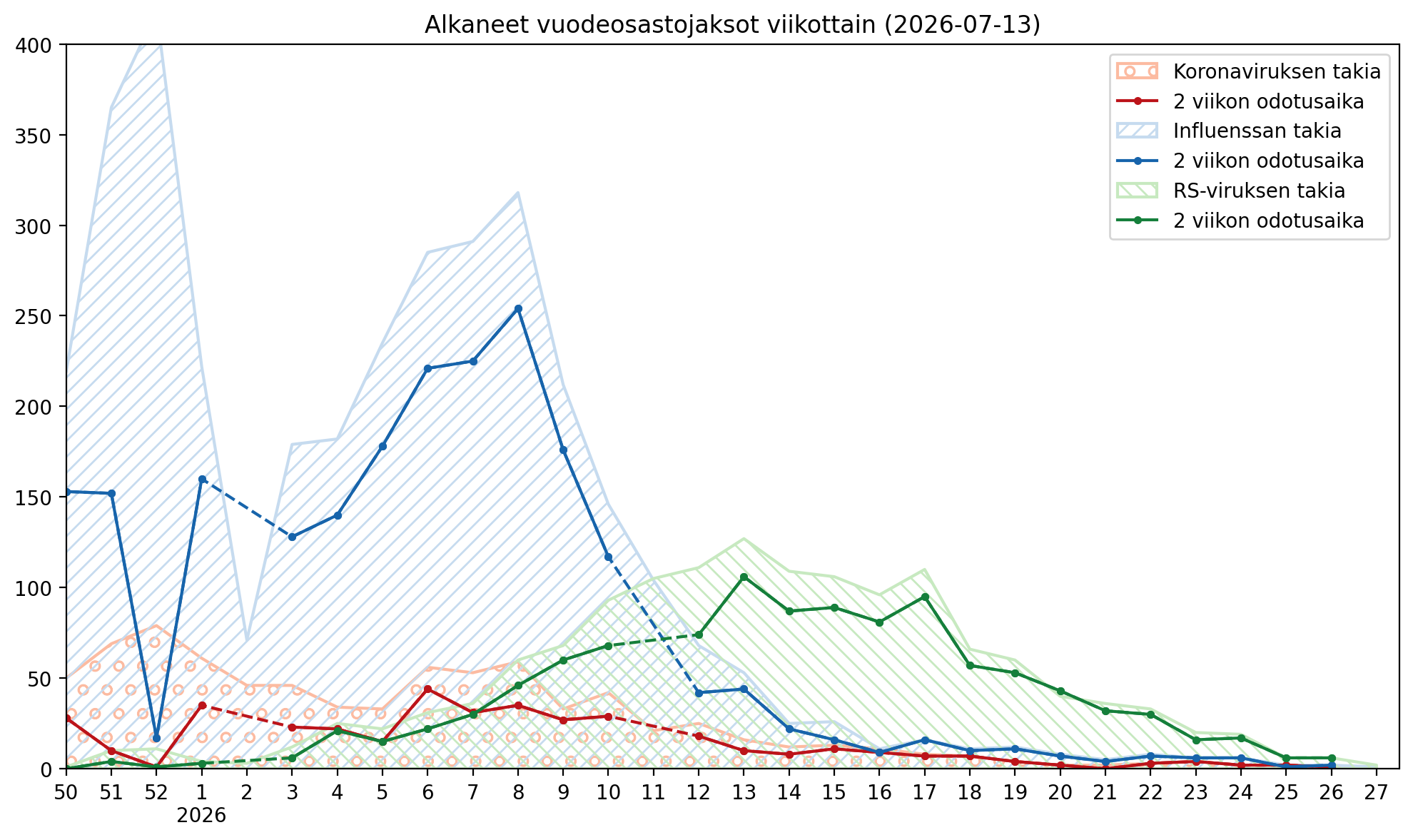 Koronan, influenssan ja RS-viruksen takia alkaneet vuodeosastojaksot viikottain. Tähän mennessä raportoidut (kuvioitu tausta) ja kahden viikon odotusajalla raportoidut (tumma viiva).

Data: THL (CC BY 4.0)