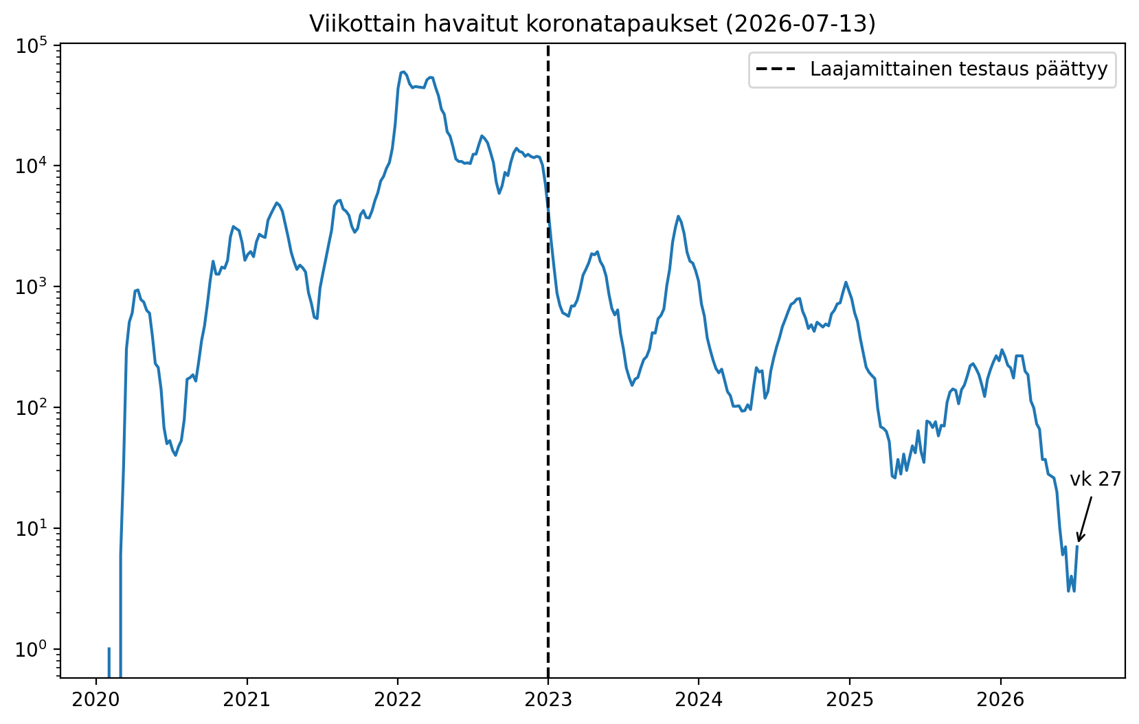 Viikottain havaitut koronatapaukset koko Suomessa. Logaritminen asteikko.